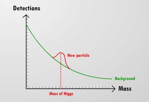 Experimental detection of the Higgs boson
